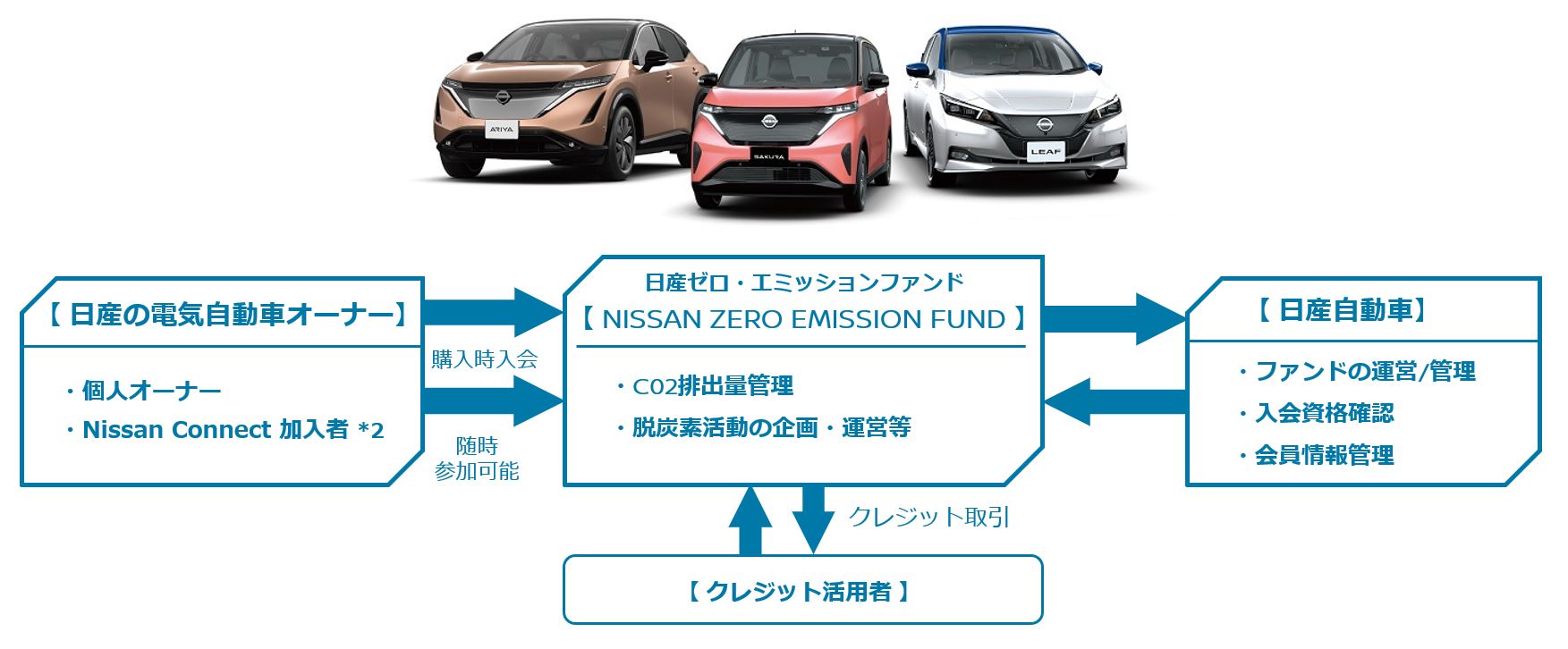 *1 現在個人名義で「クリーンエネルギー自動車等導入促進対策費補助金」を申請する場合は国内クレジット制度等の事業のどれかに参加の申し込みをする必要があります。*2 「CARWINGS for EV」内サービスの一環として、日産ゼロ・エミッションファンドへ日産リーフで走行したデータが連携されます。カーウイングス/CARWINGSは日産自動車(株)の登録商標です。